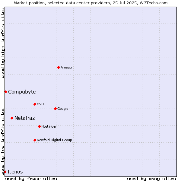 Market position of Netafraz vs. Compubyte vs. Itenos