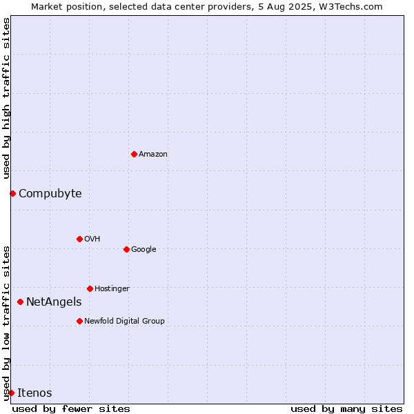 Market position of NetAngels vs. Compubyte vs. Itenos