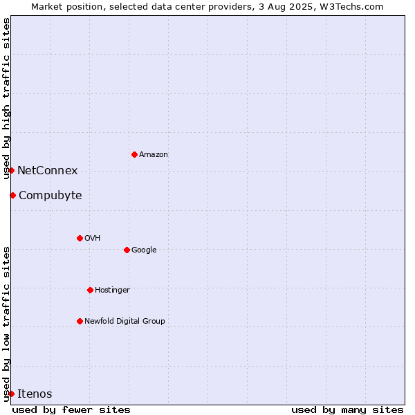 Market position of Compubyte vs. NetConnex vs. Itenos