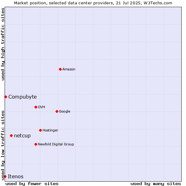 Market position of netcup vs. Compubyte vs. Itenos
