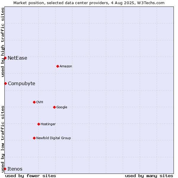 Market position of Compubyte vs. NetEase vs. Itenos