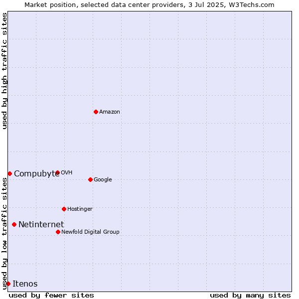 Market position of Netinternet vs. Compubyte vs. Itenos