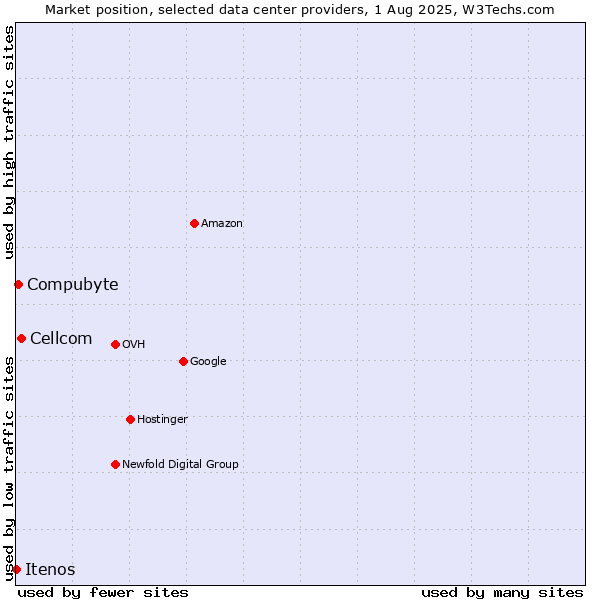 Market position of Cellcom vs. Compubyte vs. Itenos