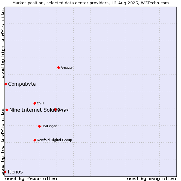 Market position of Nine Internet Solutions vs. Compubyte vs. Itenos