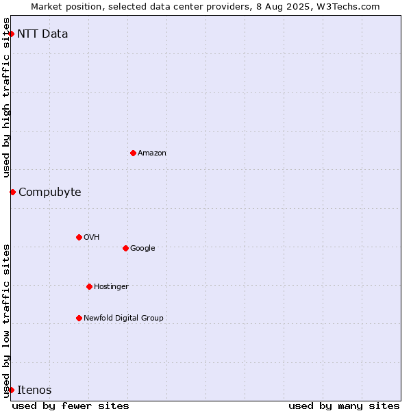 Market position of Compubyte vs. Itenos vs. NTT Data