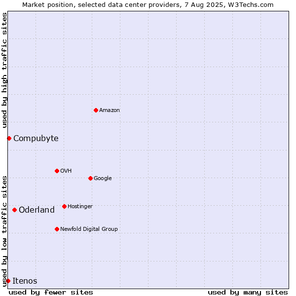 Market position of Oderland vs. Compubyte vs. Itenos
