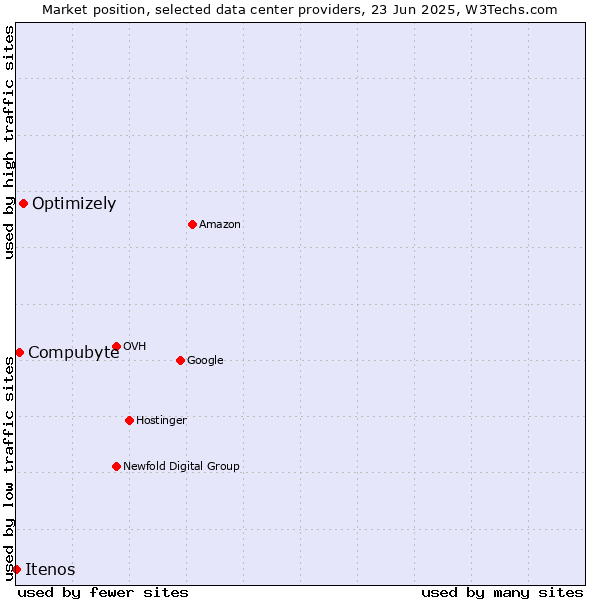 Market position of Optimizely vs. Compubyte vs. Itenos
