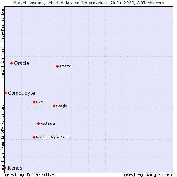 Market position of Oracle vs. Compubyte vs. Itenos