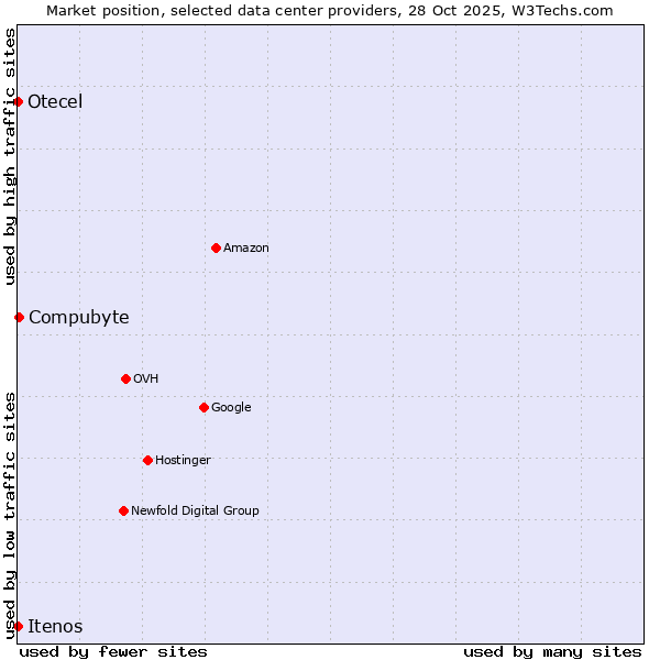Market position of Compubyte vs. Otecel vs. Itenos