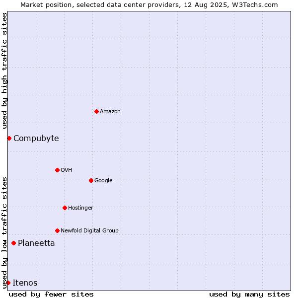 Market position of Planeetta vs. Compubyte vs. Itenos