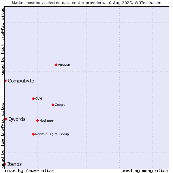 Market position of Qwords vs. Compubyte vs. Itenos