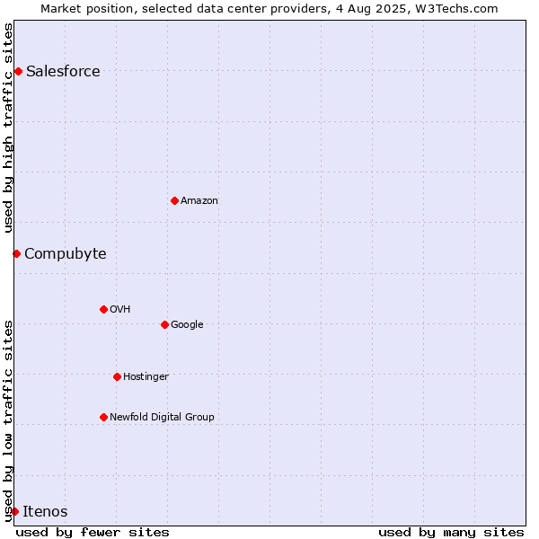 Market position of Salesforce vs. Compubyte vs. Itenos