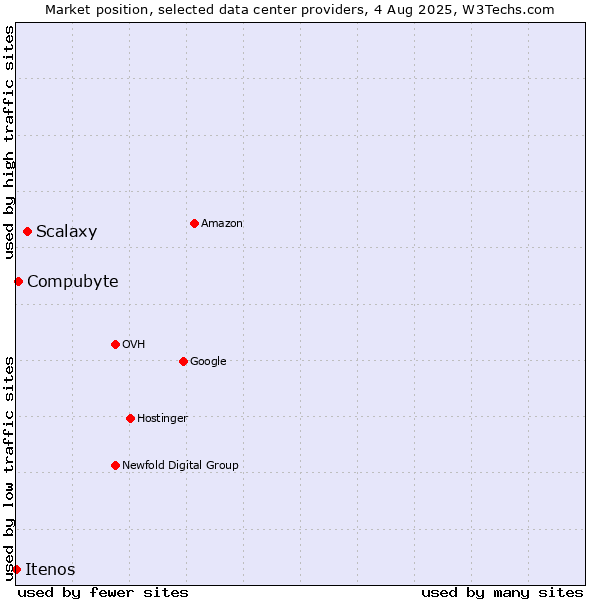 Market position of Scalaxy vs. Compubyte vs. Itenos
