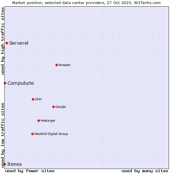 Market position of Serverel vs. Compubyte vs. Itenos