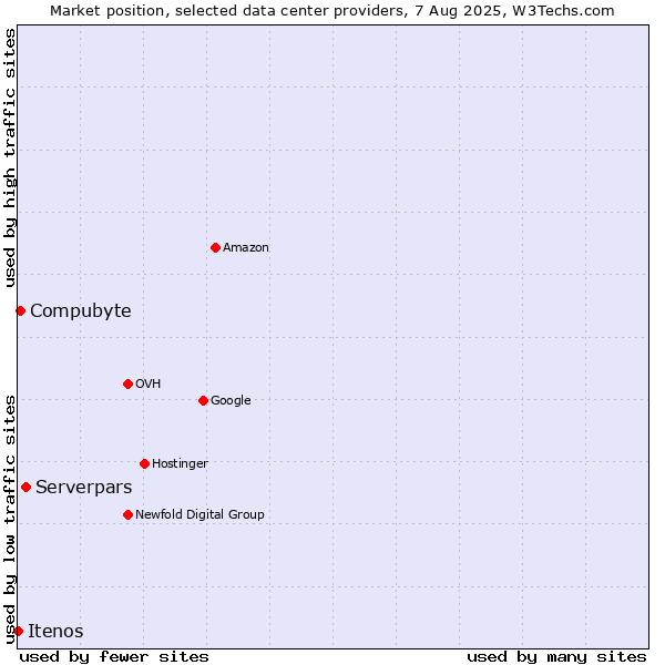 Market position of Serverpars vs. Compubyte vs. Itenos