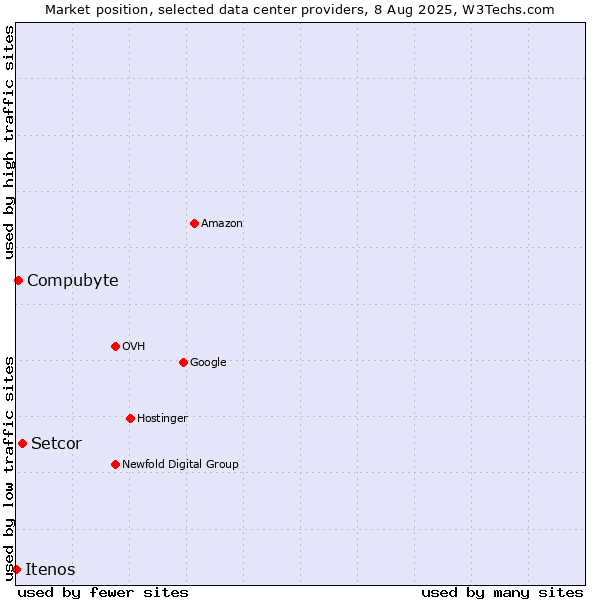 Market position of Setcor vs. Compubyte vs. Itenos