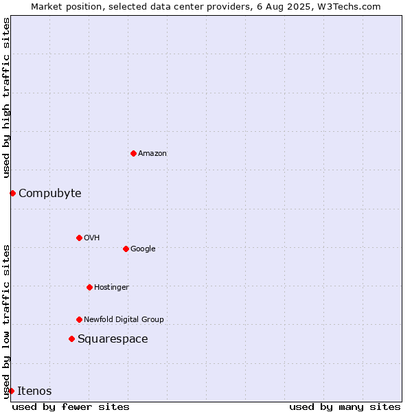 Market position of Squarespace vs. Compubyte vs. Itenos