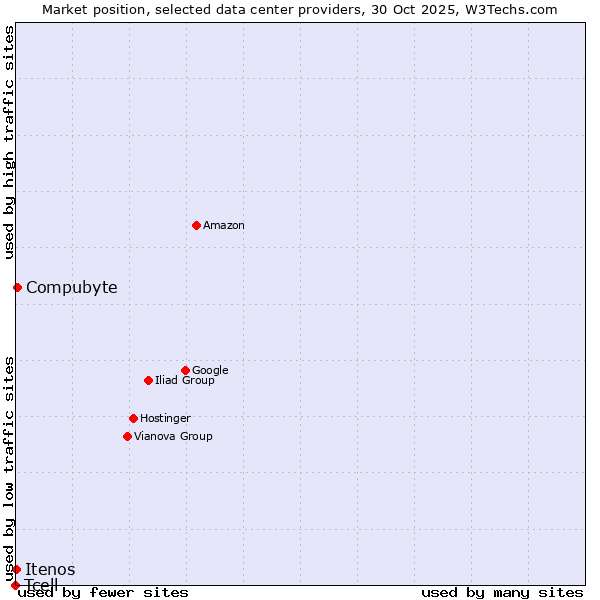 Market position of Compubyte vs. Itenos vs. Tcell