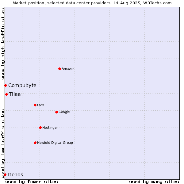 Market position of Tilaa vs. Compubyte vs. Itenos