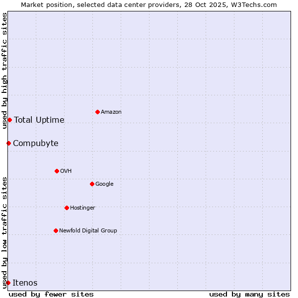 Market position of Total Uptime vs. Compubyte vs. Itenos