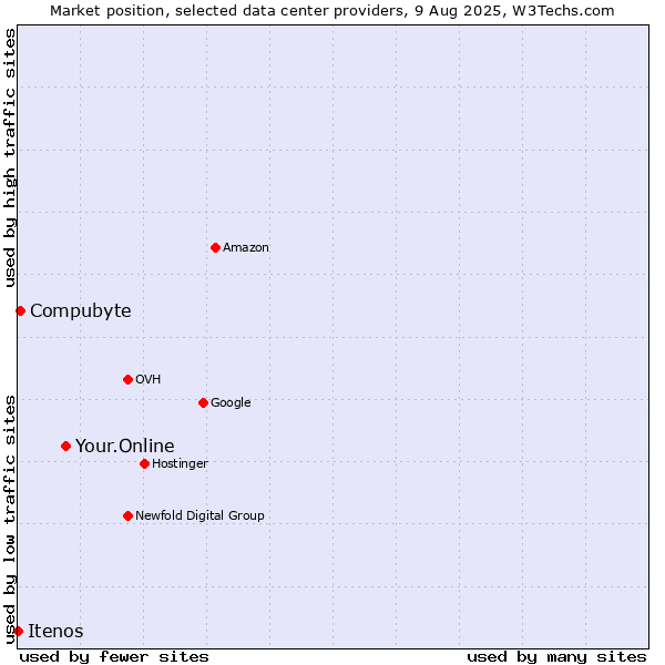 Market position of Your.Online vs. Compubyte vs. Itenos