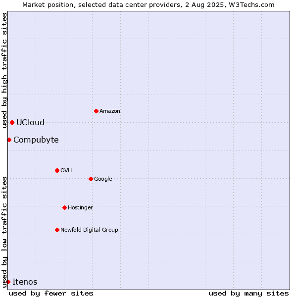 Market position of UCloud vs. Compubyte vs. Itenos