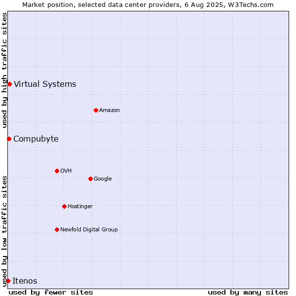 Market position of Virtual Systems vs. Compubyte vs. Itenos