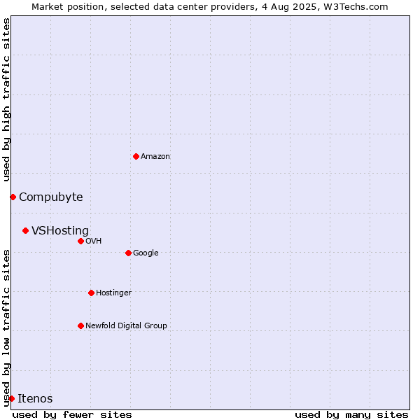 Market position of VSHosting vs. Compubyte vs. Itenos