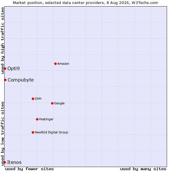 Market position of Compubyte vs. Opti9 vs. Itenos
