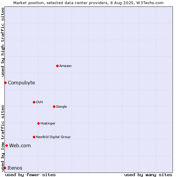 Market position of Web.com vs. Compubyte vs. Itenos