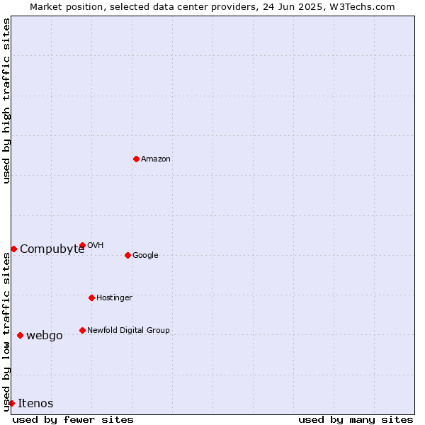Market position of webgo vs. Compubyte vs. Itenos