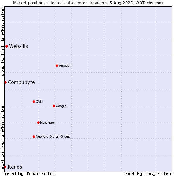 Market position of Webzilla vs. Compubyte vs. Itenos