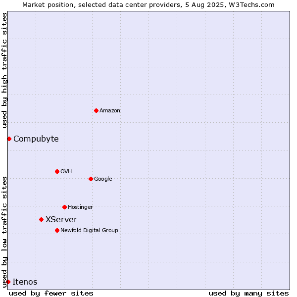 Market position of XServer vs. Compubyte vs. Itenos
