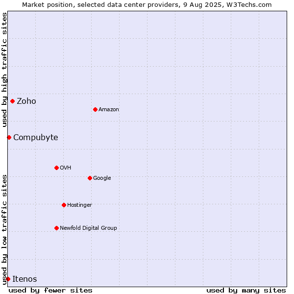 Market position of Zoho vs. Compubyte vs. Itenos
