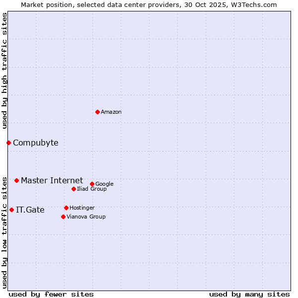 Market position of Master Internet vs. IT.Gate vs. Compubyte