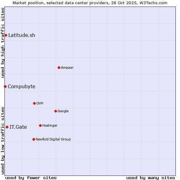 Market position of IT.Gate vs. Latitude.sh vs. Compubyte