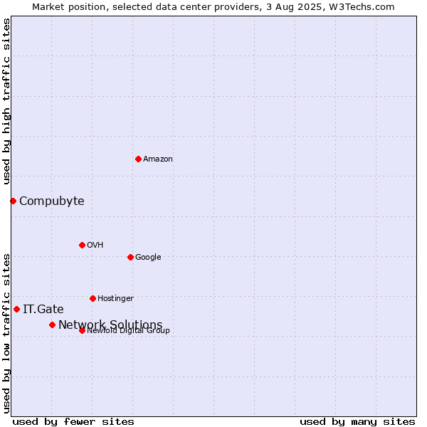Market position of Network Solutions vs. IT.Gate vs. Compubyte