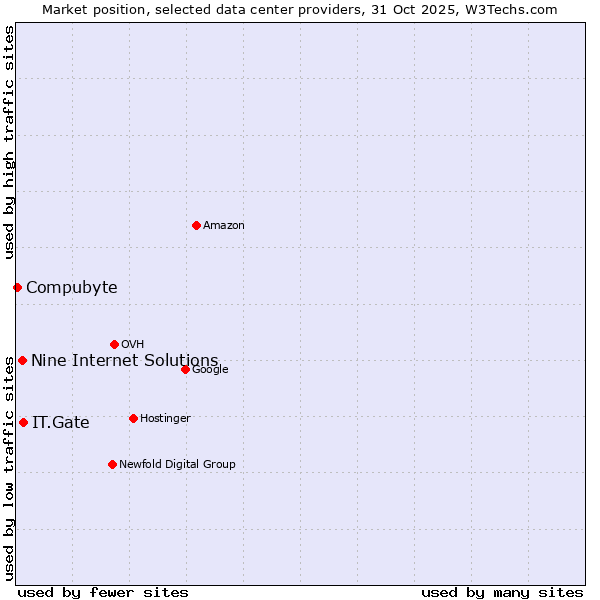 Market position of IT.Gate vs. Nine Internet Solutions vs. Compubyte