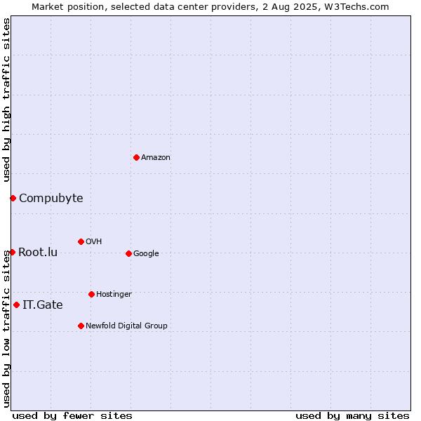 Market position of IT.Gate vs. Compubyte vs. Root.lu