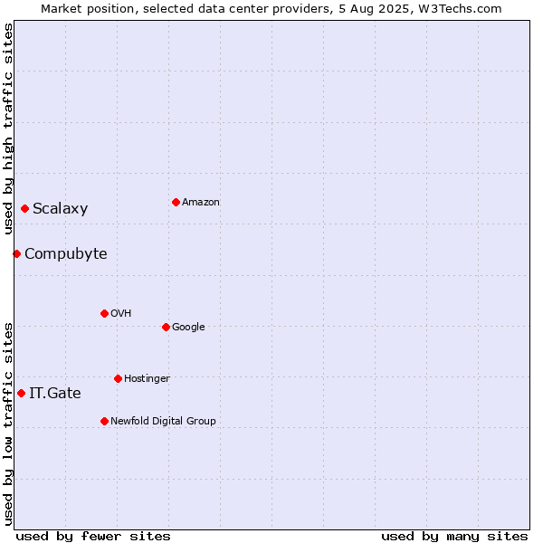 Market position of Scalaxy vs. IT.Gate vs. Compubyte