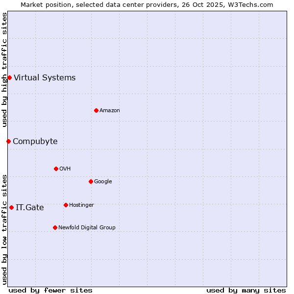 Market position of IT.Gate vs. Virtual Systems vs. Compubyte