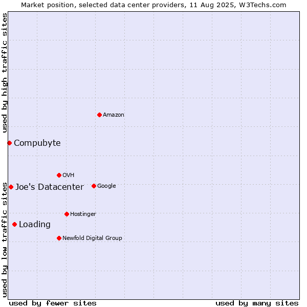 Market position of Loading vs. Joe's Datacenter vs. Compubyte