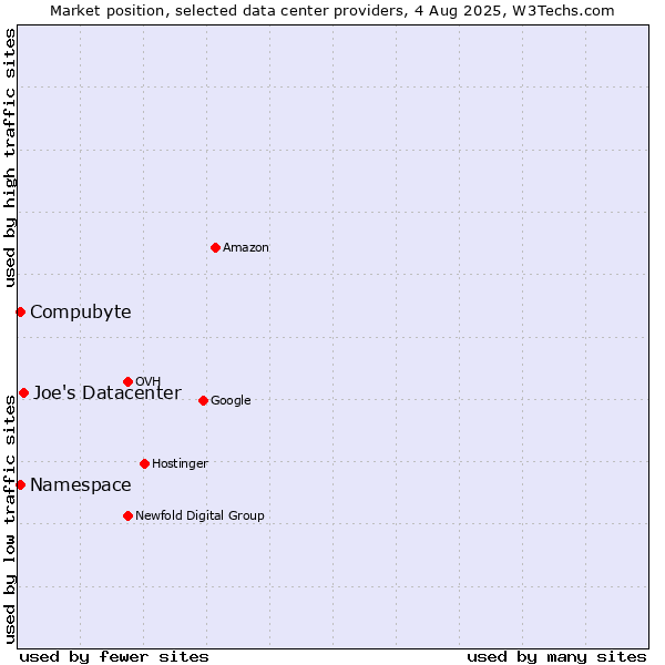 Market position of Joe's Datacenter vs. Compubyte vs. Namespace