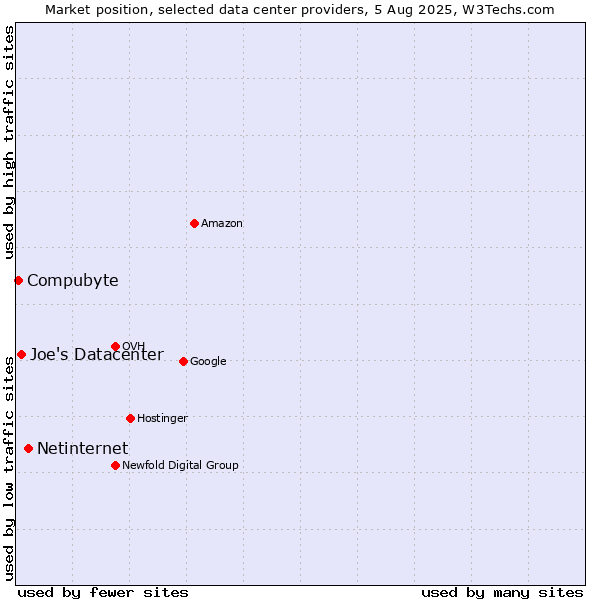 Market position of Netinternet vs. Joe's Datacenter vs. Compubyte