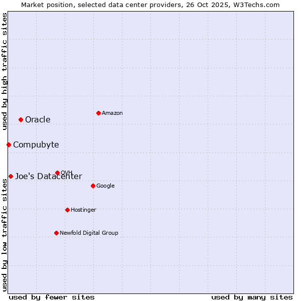 Market position of Oracle vs. Joe's Datacenter vs. Compubyte