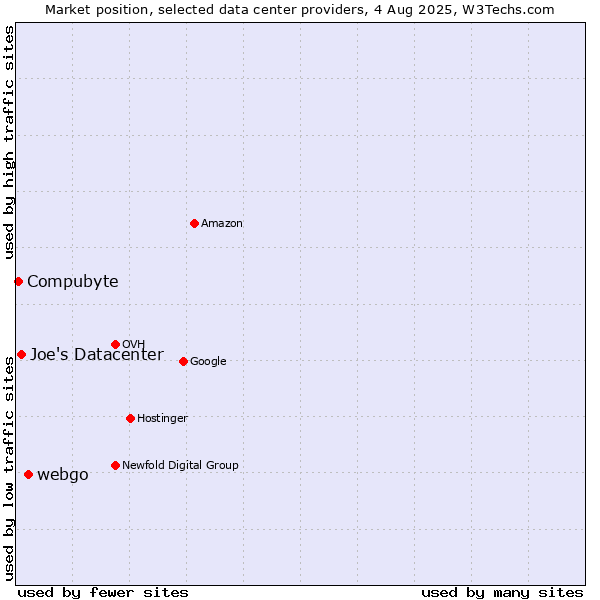 Market position of webgo vs. Joe's Datacenter vs. Compubyte