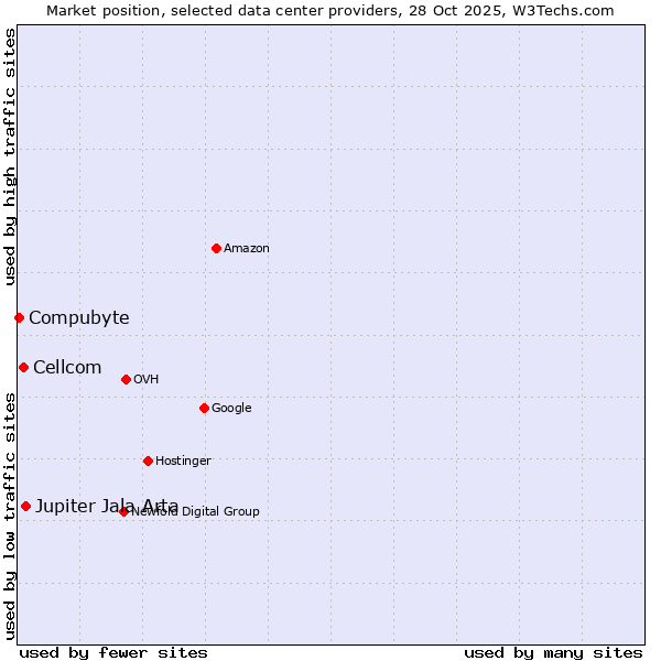 Market position of Jupiter Jala Arta vs. Cellcom vs. Compubyte