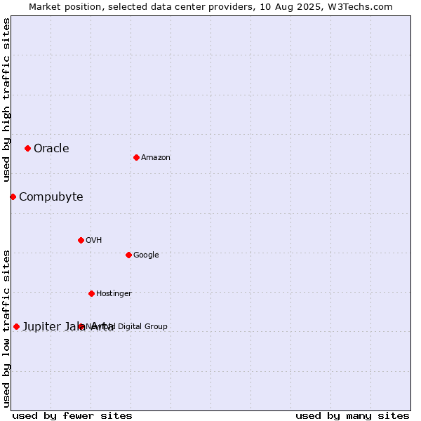 Market position of Oracle vs. Jupiter Jala Arta vs. Compubyte