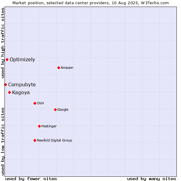 Market position of Kagoya vs. Optimizely vs. Compubyte
