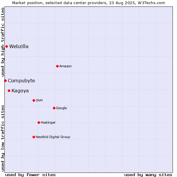 Market position of Kagoya vs. Webzilla vs. Compubyte